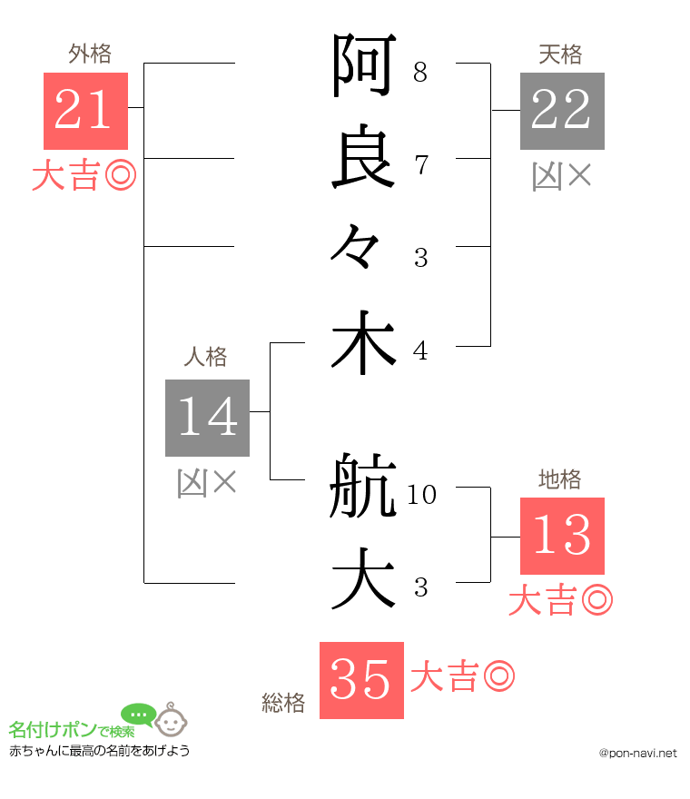 阿良々木 航大さんの姓名判断結果