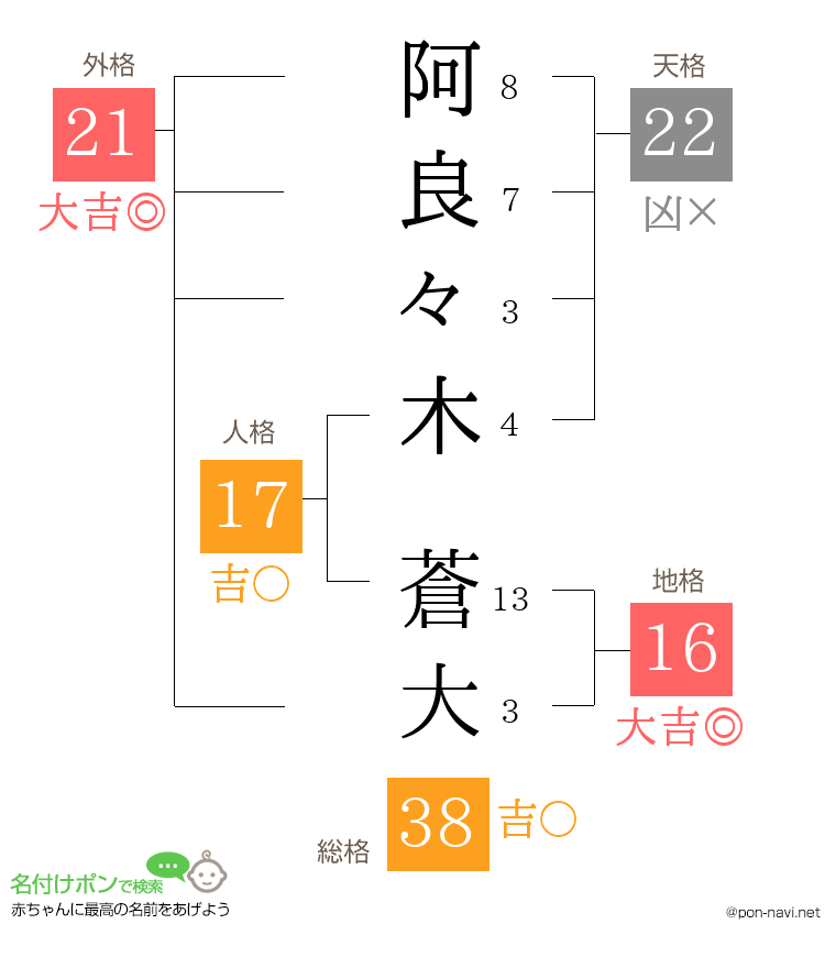 阿良々木 蒼大さんの姓名判断結果