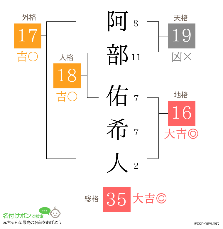 阿部 佑希人さんの姓名判断結果