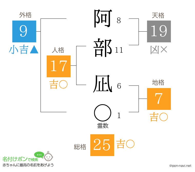 阿部 凪さんの姓名判断結果
