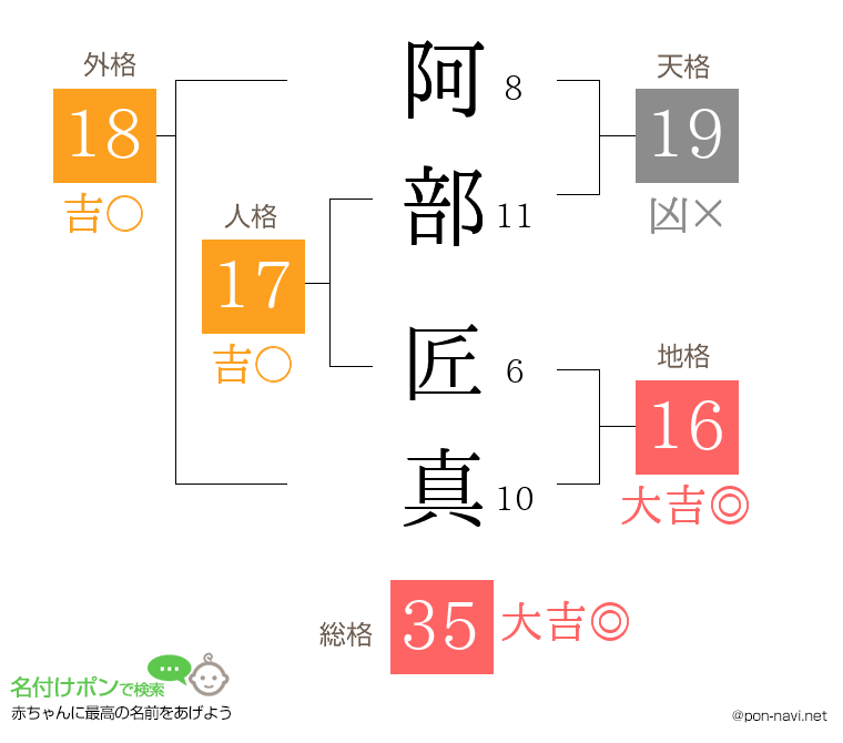 阿部 匠真さんの姓名判断結果