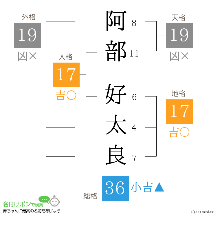 阿部 好太良さんの姓名判断結果