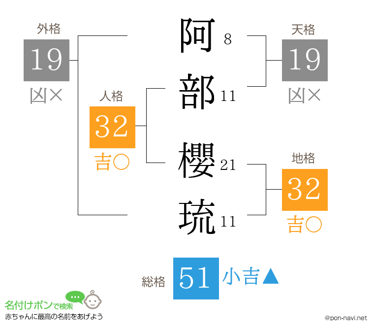 阿部 櫻琉さんの姓名判断結果