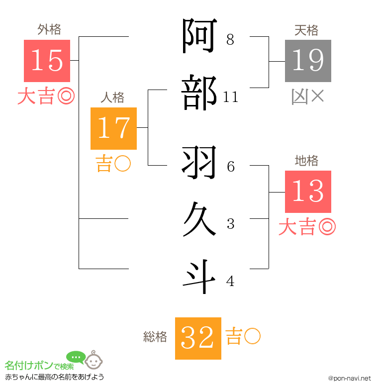 阿部 羽久斗さんの姓名判断結果