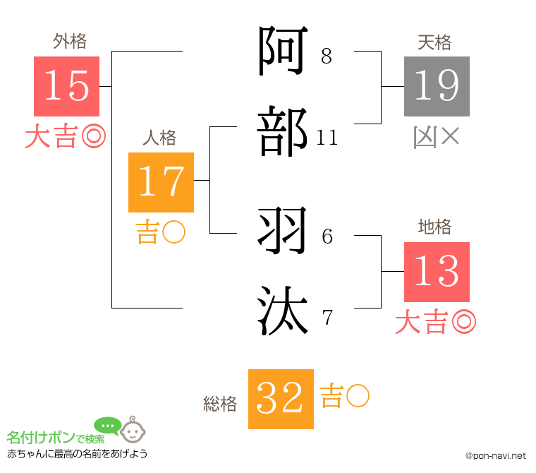阿部 羽汰さんの姓名判断結果