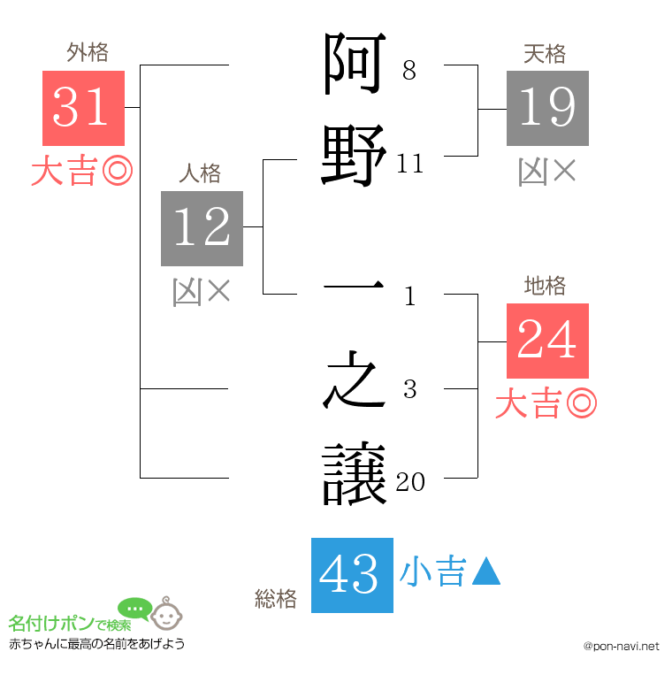 阿野 一之譲さんの姓名判断結果