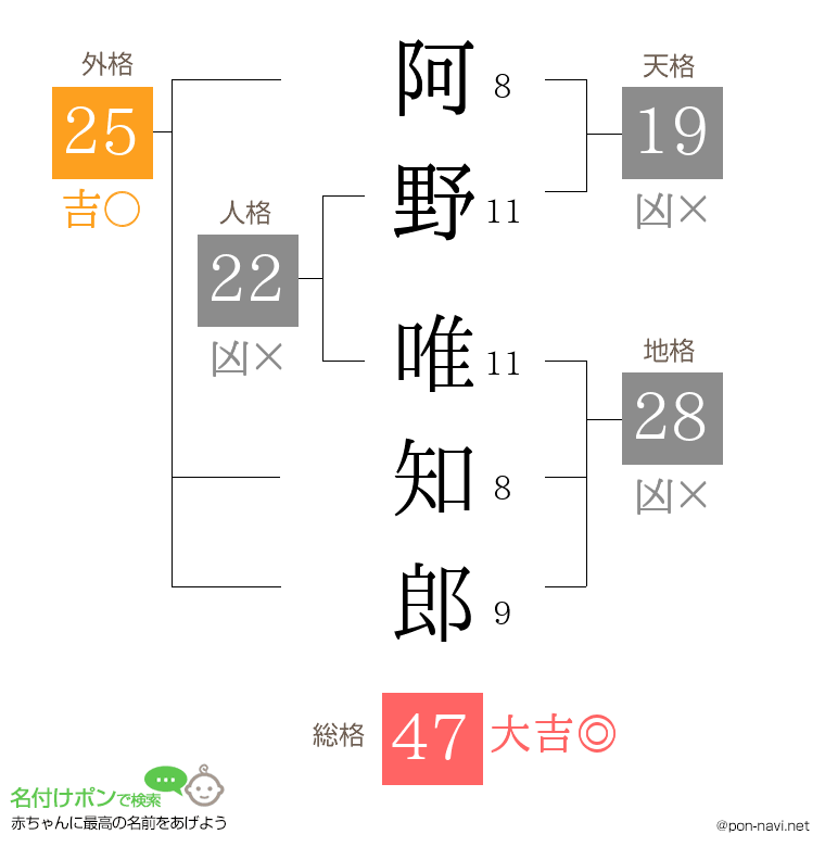 阿野 唯知郎さんの姓名判断結果
