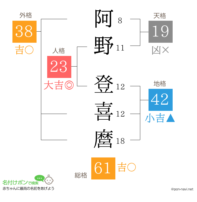 阿野 登喜麿さんの姓名判断結果