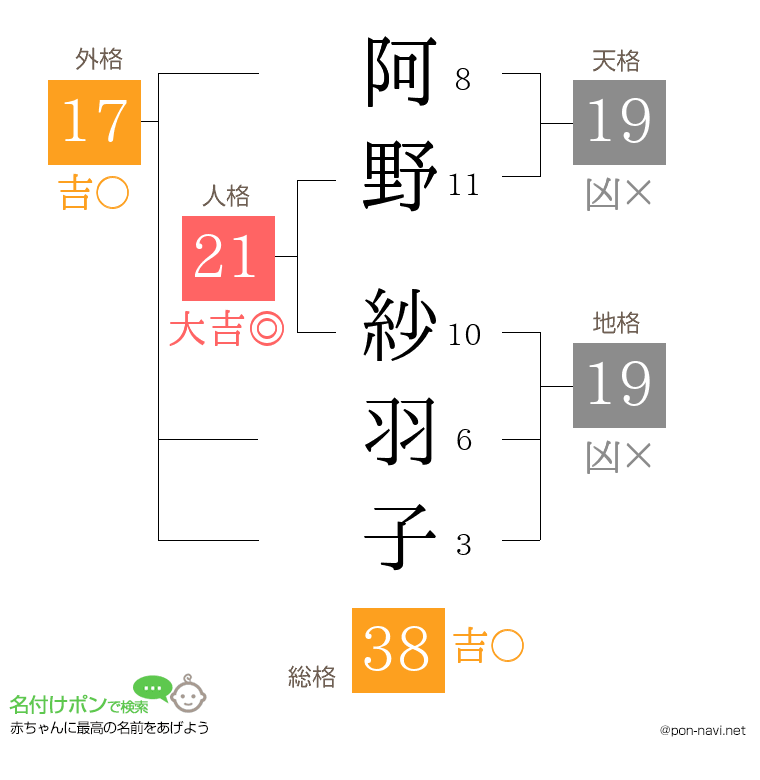 阿野 紗羽子さんの姓名判断結果