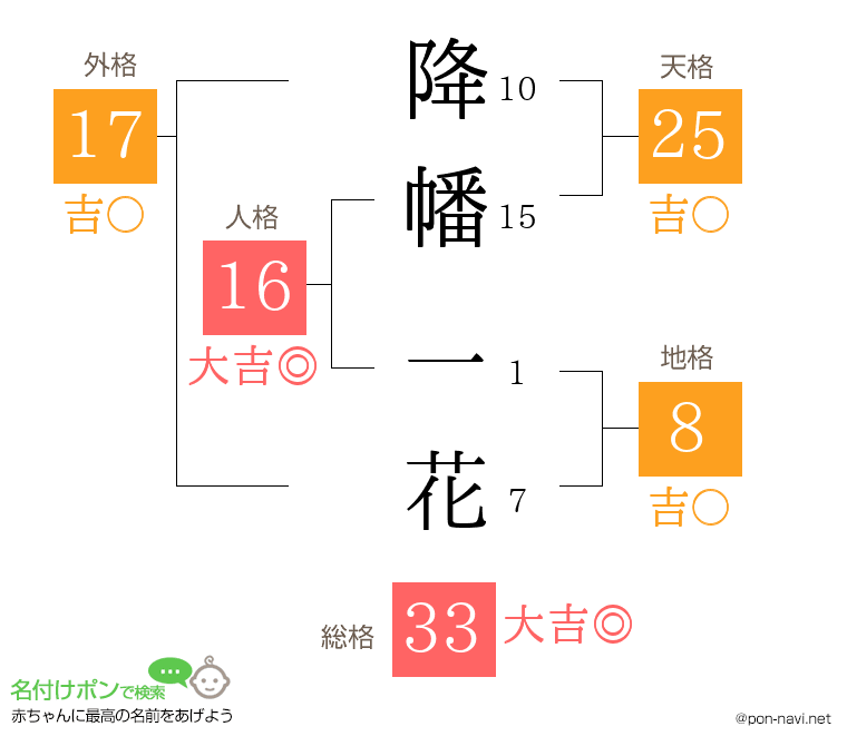 降幡 一花さんの姓名判断結果
