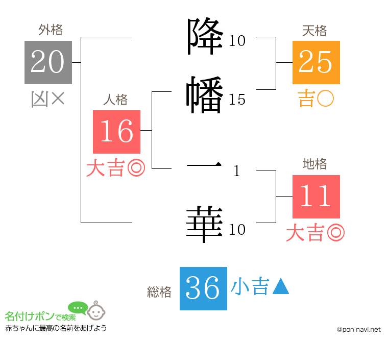 降幡 一華さんの姓名判断結果