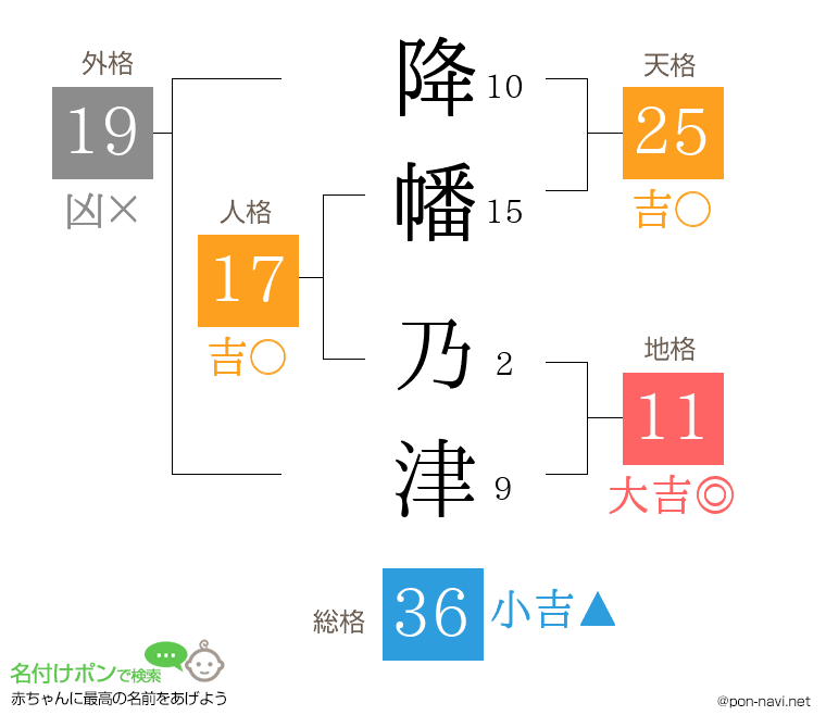 降幡 乃津さんの姓名判断結果