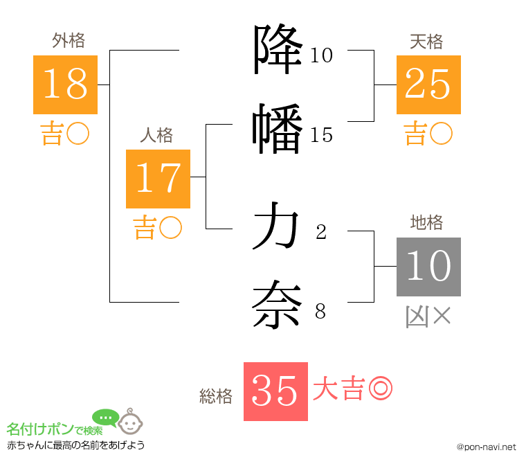 降幡 力奈さんの姓名判断結果