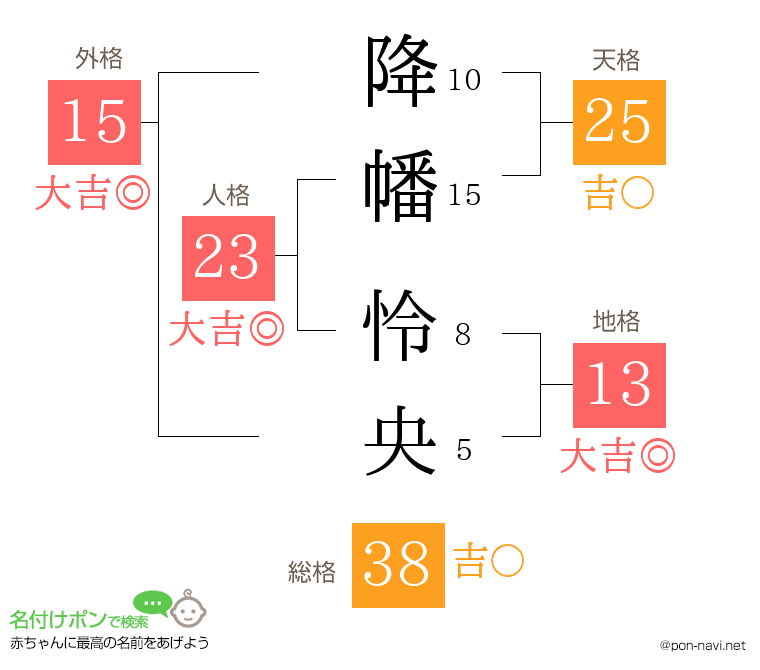 降幡 怜央さんの姓名判断結果