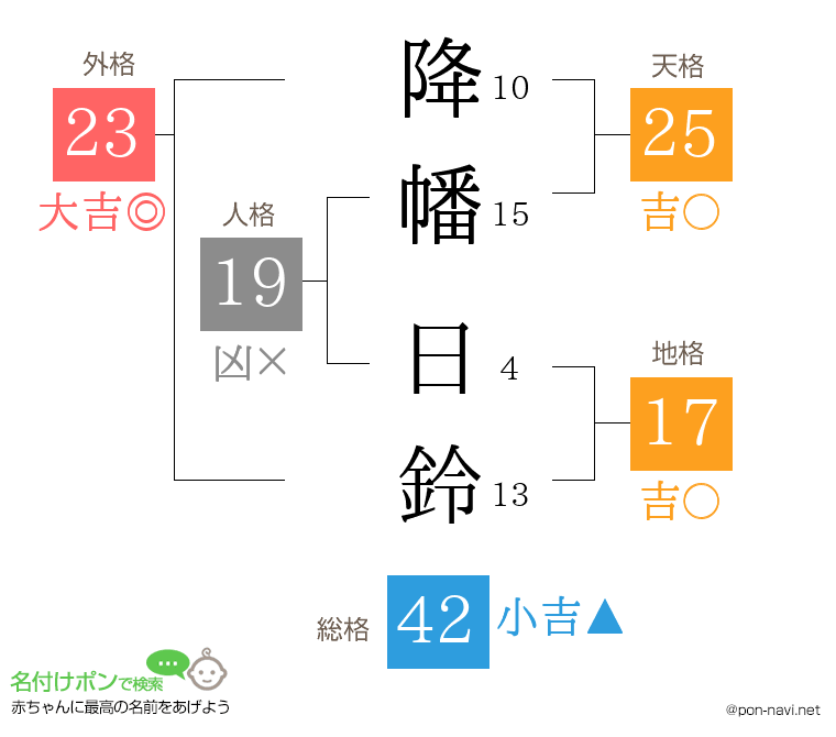 降幡 日鈴さんの姓名判断結果