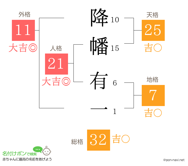 降幡 有一さんの姓名判断結果