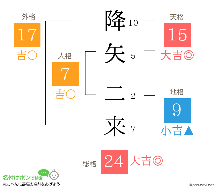 降矢 二来さんの姓名判断結果