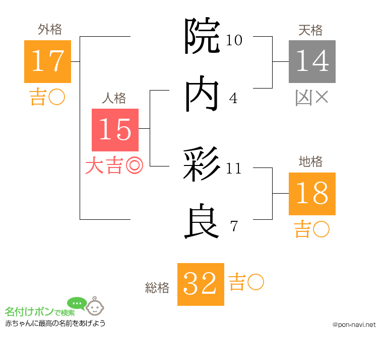 院内 彩良さんの姓名判断結果