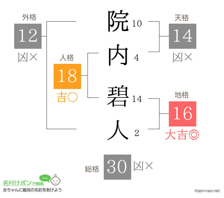 院内 碧人さんの姓名判断結果