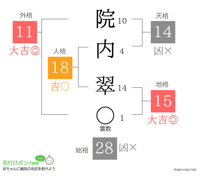 院内 翠さんの姓名判断結果