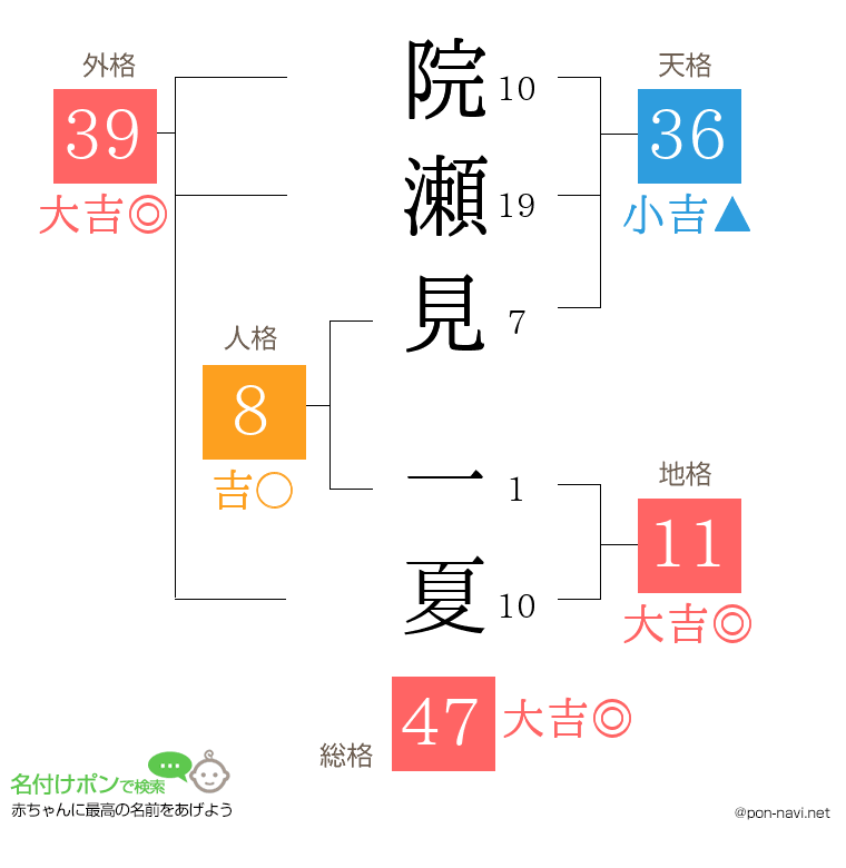 院瀬見 一夏さんの姓名判断結果