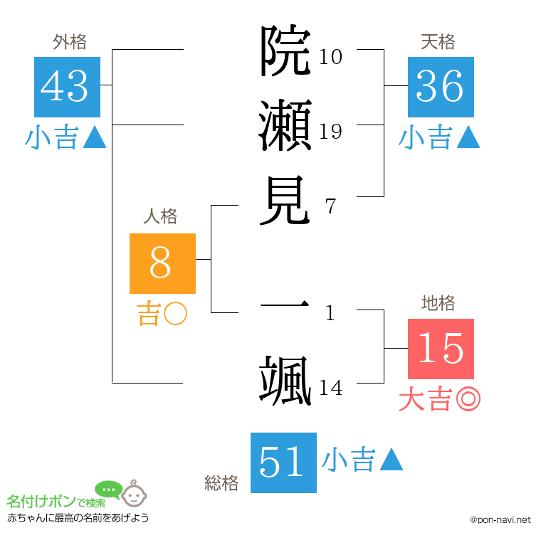 院瀬見 一颯さんの姓名判断結果