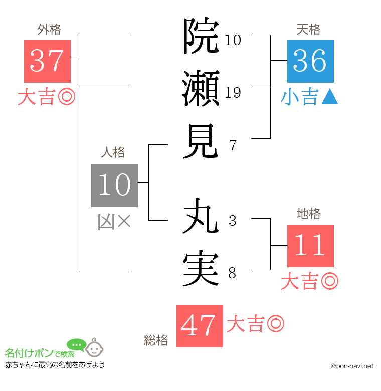院瀬見 丸実さんの姓名判断結果