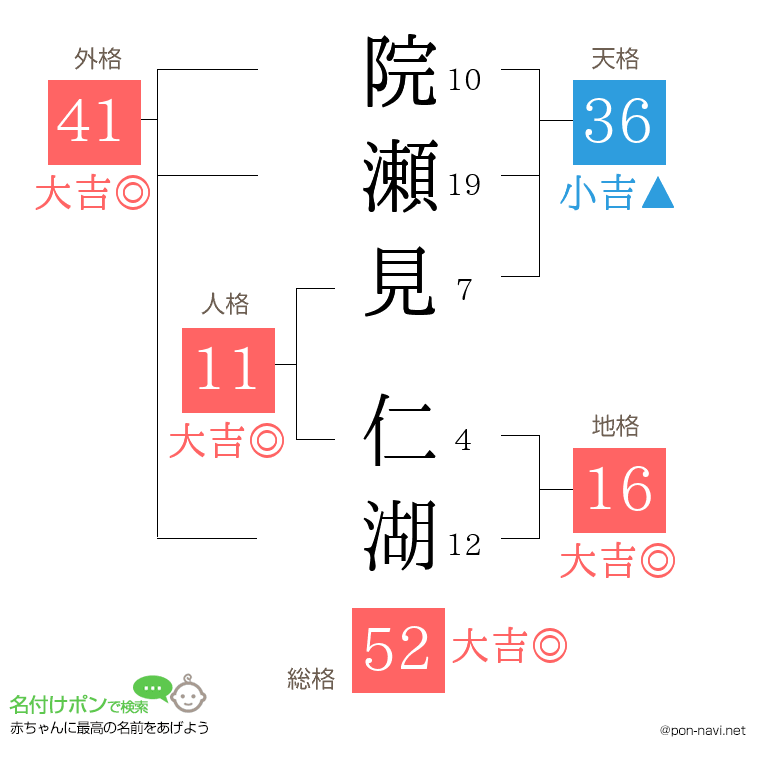 院瀬見 仁湖さんの姓名判断結果