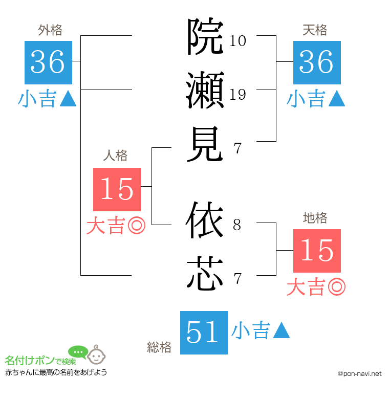 院瀬見 依芯さんの姓名判断結果
