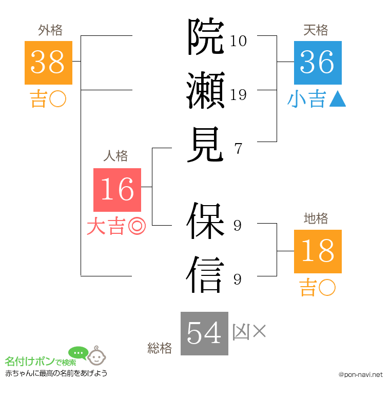 院瀬見 保信さんの姓名判断結果