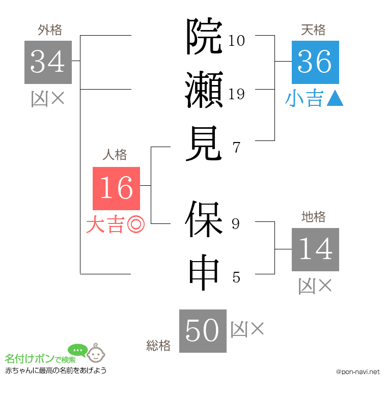 院瀬見 保申さんの姓名判断結果