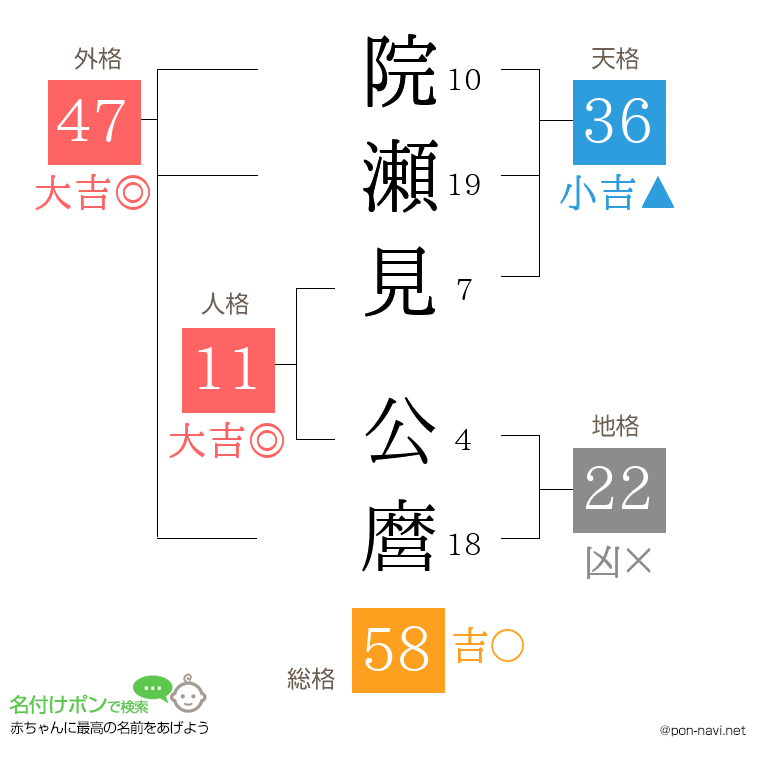 院瀬見 公麿さんの姓名判断結果