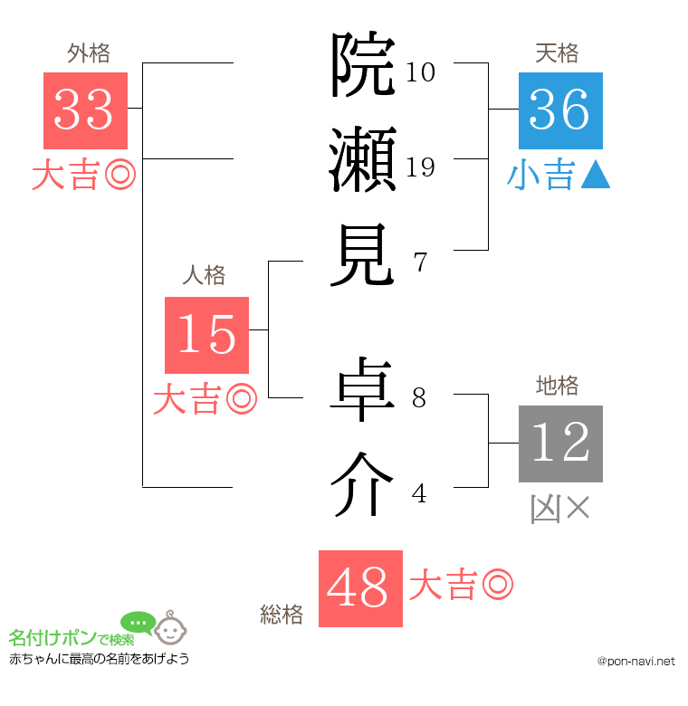 院瀬見 卓介さんの姓名判断結果