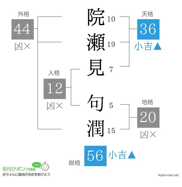 院瀬見 句潤さんの姓名判断結果