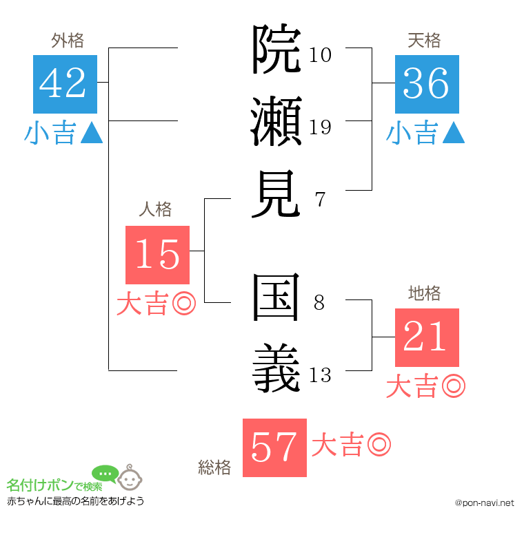 院瀬見 国義さんの姓名判断結果