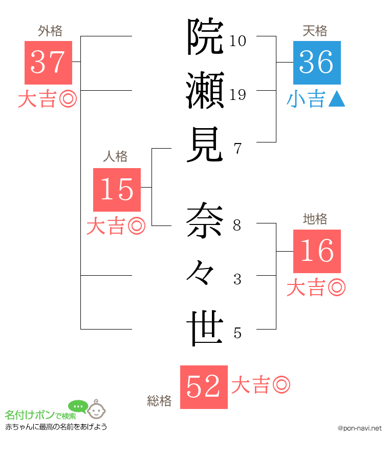 院瀬見 奈々世さんの姓名判断結果