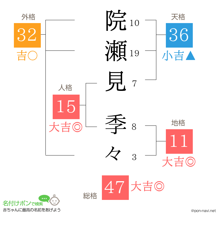 院瀬見 季々さんの姓名判断結果