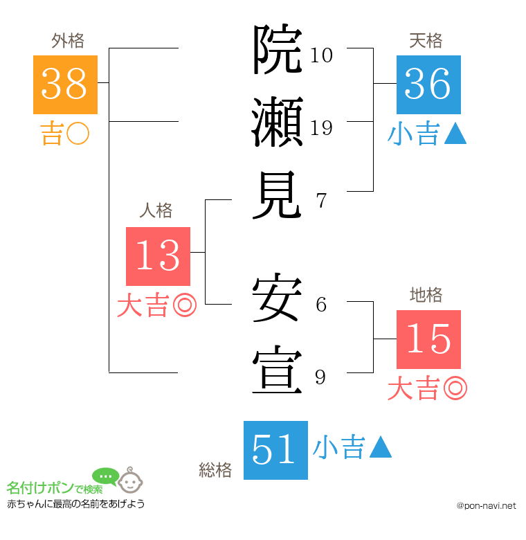 院瀬見 安宣さんの姓名判断結果