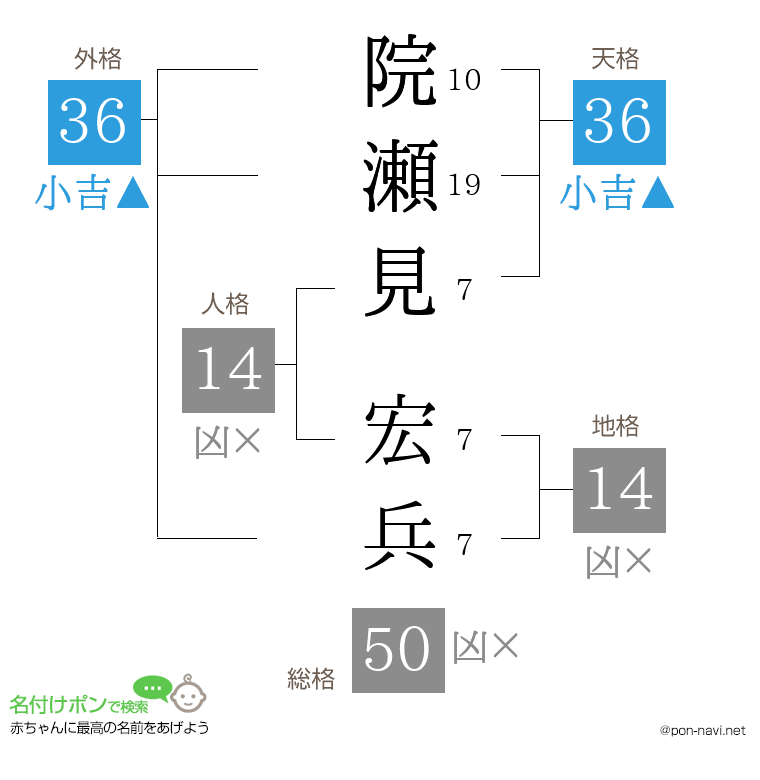 院瀬見 宏兵さんの姓名判断結果
