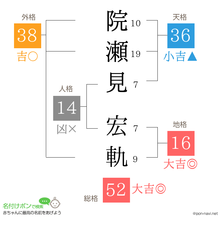 院瀬見 宏軌さんの姓名判断結果