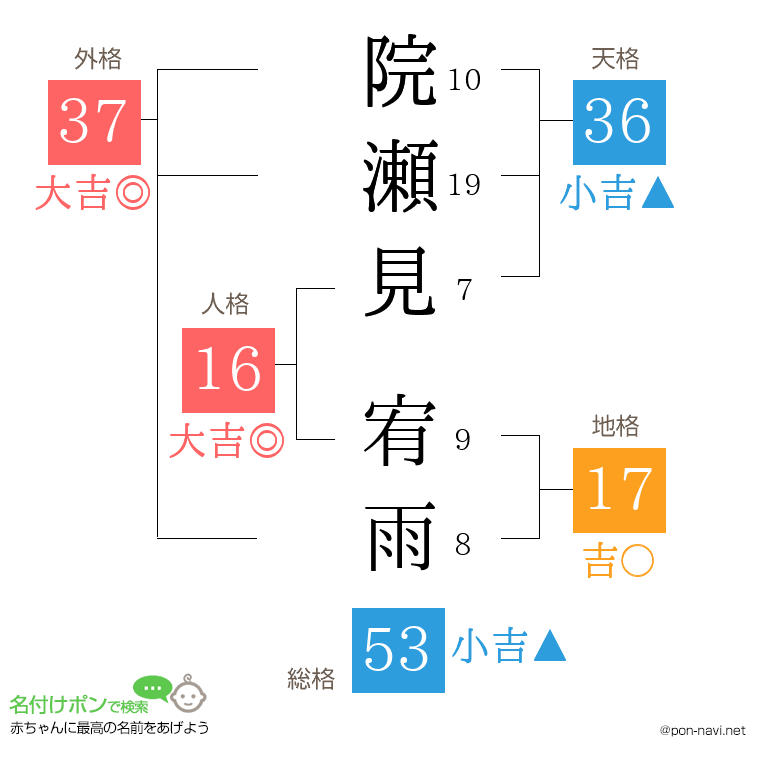 院瀬見 宥雨さんの姓名判断結果