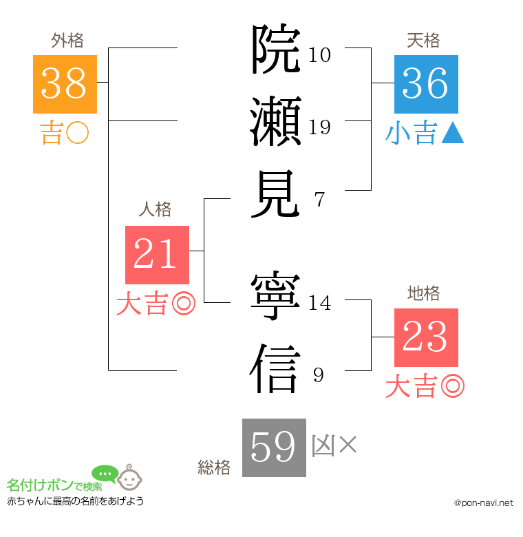 院瀬見 寧信さんの姓名判断結果