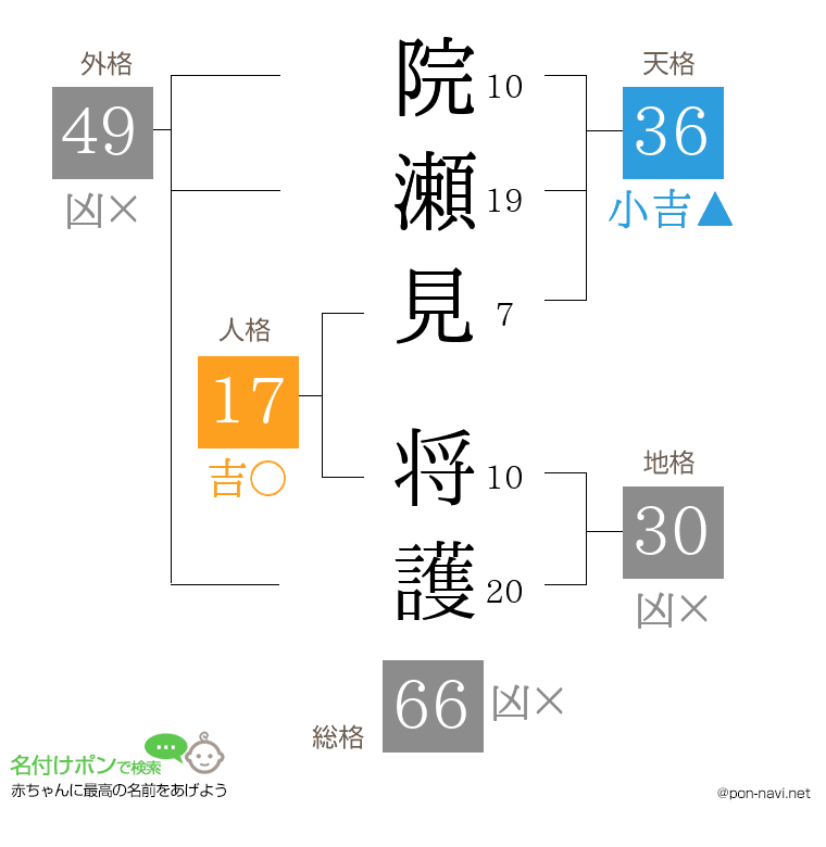 院瀬見 将護さんの姓名判断結果