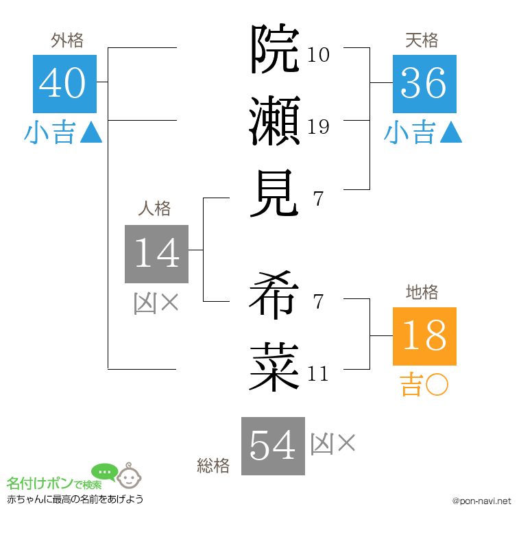 院瀬見 希菜さんの姓名判断結果