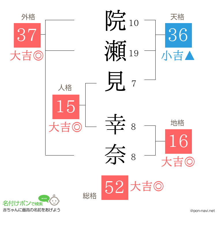 院瀬見 幸奈さんの姓名判断結果