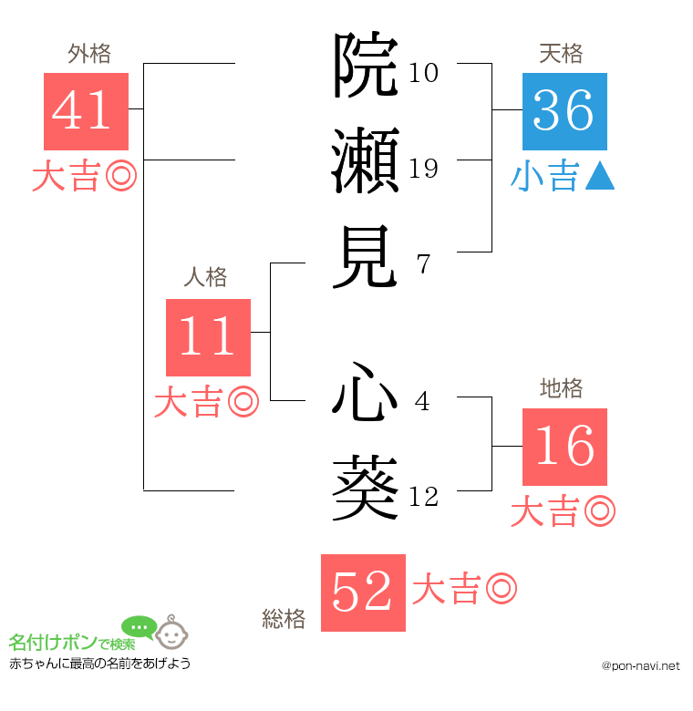 院瀬見 心葵さんの姓名判断結果