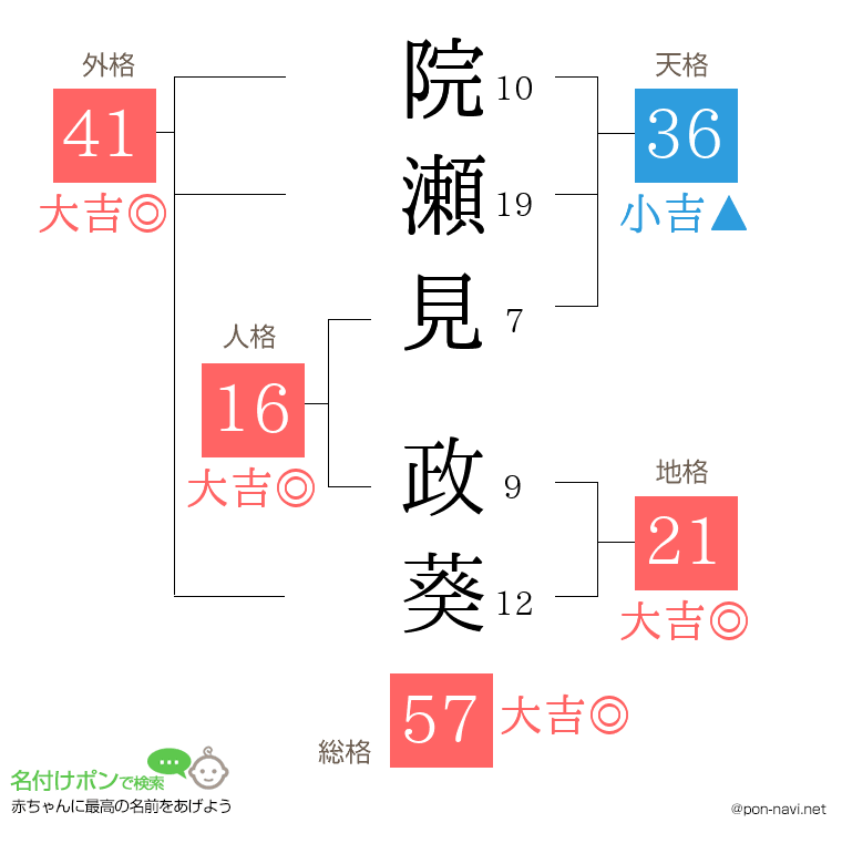 院瀬見 政葵さんの姓名判断結果
