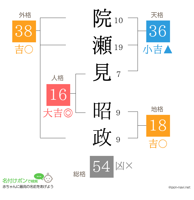 院瀬見 昭政さんの姓名判断結果