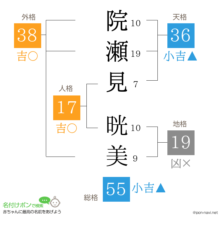 院瀬見 晄美さんの姓名判断結果