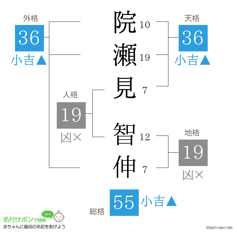 院瀬見 智伸さんの姓名判断結果